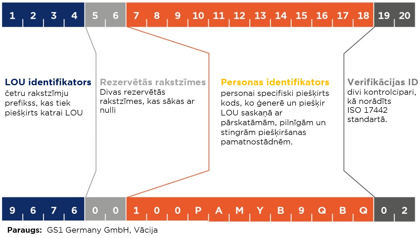 LEI format